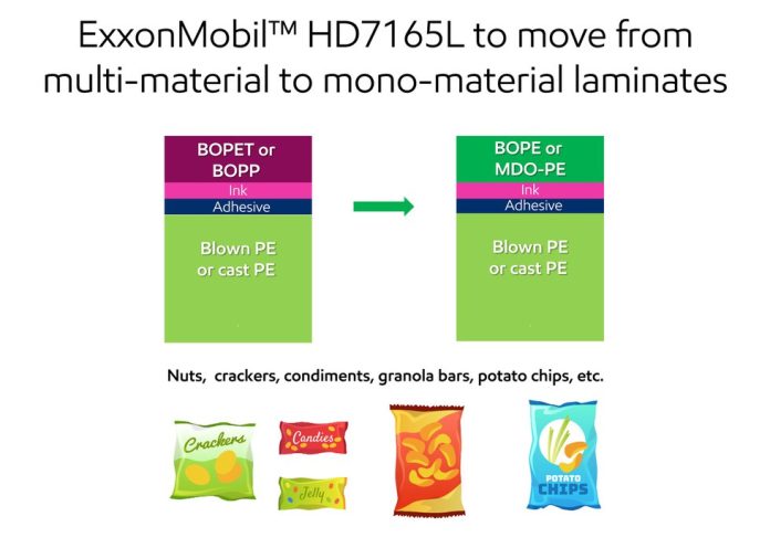 ExxonMobil Introduces Novel HDPE Grade to Help Converters Create Mono-Material Machine Direction Oriented (MDO) Flexible Films